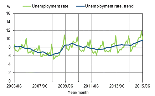 Appendix figure 2. Unemployment rate and trend of unemployment rate 2005/06&ndash;2015/06, persons aged 15&ndash;74