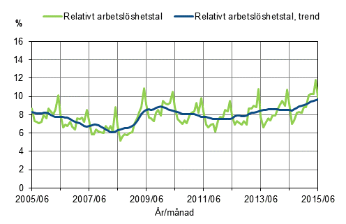 Figurbilaga 2. Relativt arbetsl�shetstal och trenden f�r relativt arbetsl�shetstal 2005/06&ndash;2015/06, 15&ndash;74-�ringar