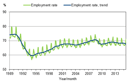 Appendix figure 3. Employment rate and trend of employment rate 1989/01&ndash;2015/06, persons aged 15&ndash;64