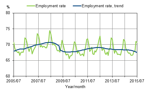 Appendix figure 1. Employment rate and trend of employment rate 2005/07&ndash;2015/07, persons aged 15&ndash;64