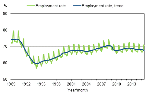 Appendix figure 3. Employment rate and trend of employment rate 1989/01&ndash;2015/07, persons aged 15&ndash;64