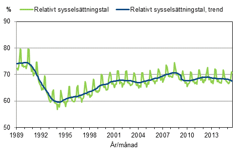 Figurbilaga 3. Relativt syssels�ttningstal och trenden f�r relativt syssels�ttningstal 1989/01&ndash;2015/07, 15&ndash;64-�ringar