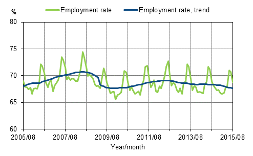 Appendix figure 1. Employment rate and trend of employment rate 2005/08&ndash;2015/08, persons aged 15&ndash;64