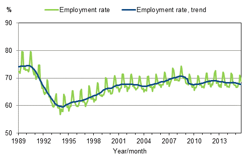 Appendix figure 3. Employment rate and trend of employment rate 1989/01&ndash;2015/08, persons aged 15&ndash;64