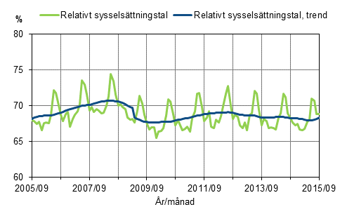 Figurbilaga 1. Relativt syssels�ttningstal och trenden f�r relativt syssels�ttningstal 2005/09&ndash;2015/09, 15&ndash;64-�ringar