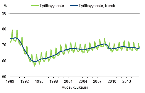 Liitekuvio 3. Ty�llisyysaste ja ty�llisyysasteen trendi 1989/01&ndash;2015/09, 15&ndash;64-vuotiaat