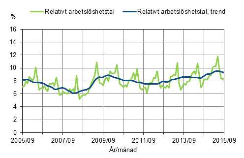 Det relativa arbetsl�shetstalet och trenden 2005/09&ndash;2015/09, 15&ndash;74-�ringar