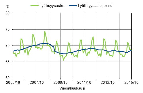 Liitekuvio 1. Ty�llisyysaste ja ty�llisyysasteen trendi 2005/10&ndash;2015/10, 15&ndash;64-vuotiaat