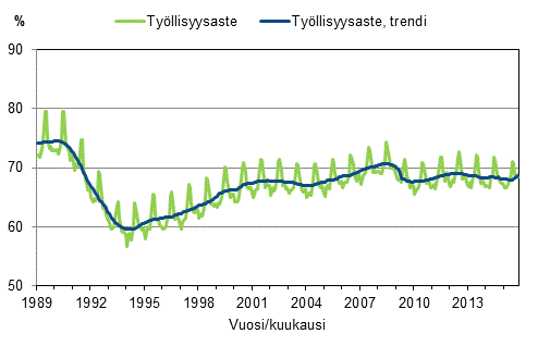 Liitekuvio 3. Ty�llisyysaste ja ty�llisyysasteen trendi 1989/01&ndash;2015/10, 15&ndash;64-vuotiaat
