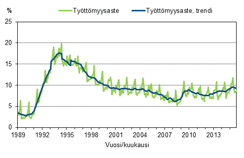 Liitekuvio 4. Ty�tt�myysaste ja ty�tt�myysasteen trendi 1989/01&ndash;2015/10, 15&ndash;74-vuotiaat