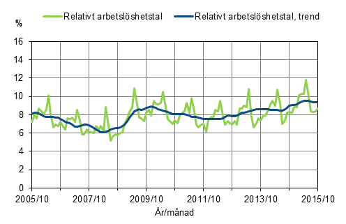 Det relativa arbetsl�shetstalet och trenden 2005/10&ndash;2015/10, 15&ndash;74-�ringar