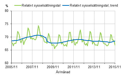Figurbilaga 1. Relativt syssels�ttningstal och trenden f�r relativt syssels�ttningstal 2005/11&ndash;2015/11, 15&ndash;64-�ringar