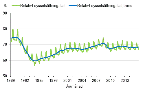 Figurbilaga 3. Relativt sysselsättningstal och trenden för relativt sysselsättningstal 1989/01–2015/11, 15–64-åringar