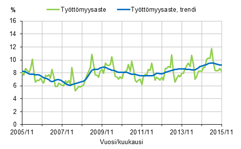 Ty�tt�myysaste ja ty�tt�myysasteen trendi 2005/11&ndash;2015/11, 15&ndash;74-vuotiaat