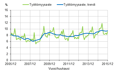 Liitekuvio 2. Työttömyysaste ja työttömyysasteen trendi 2005/12–2015/12, 15–74-vuotiaat