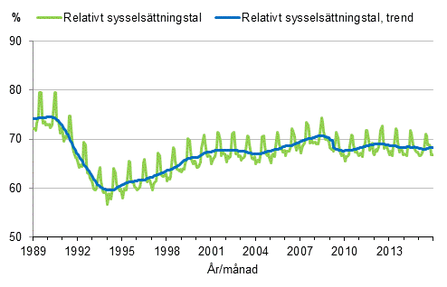 Figurbilaga 3. Relativt syssels�ttningstal och trenden f�r relativt syssels�ttningstal 1989/01&ndash;2015/12, 15&ndash;64-�ringar