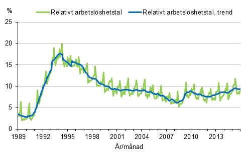 Figurbilaga 4. Relativt arbetsl�shetstal och trenden f�r relativt arbetsl�shetstal 1989/01&ndash;2015/12, 15&ndash;74-�ringar