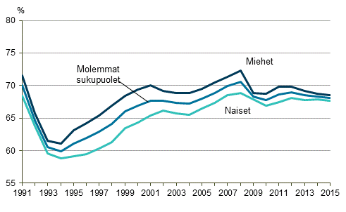 Kuvio 1. Työllisyysasteet sukupuolen mukaan vuosina 1991–2015, 15–64-vuotiaat, %