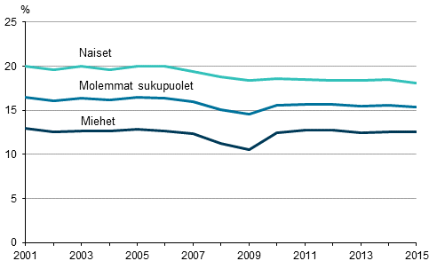 Kuvio 11. Määräaikaisten osuus palkansaajista sukupuolen mukaan vuosina 2001–2015, 15–74-vuotiaat, %