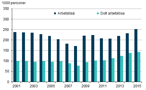 Arbetsl�sa och dolt arbetsl�sa �ren 2001&ndash;2015, 15&ndash;74&ndash;�ringar
