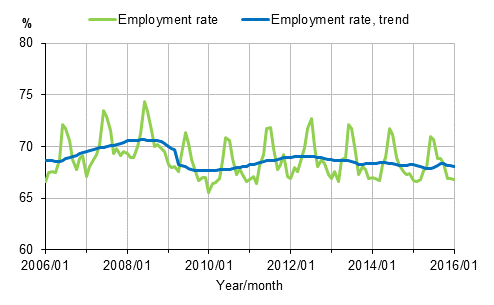 Appendix figure 1. Employment rate and trend of employment rate 2006/01&ndash;2016/01, persons aged 15&ndash;64