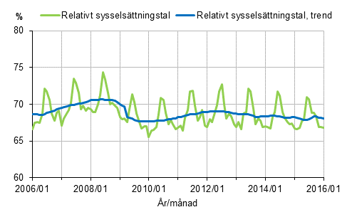 Figurbilaga 1. Relativt syssels�ttningstal och trenden f�r relativt syssels�ttningstal 2006/01&ndash;2016/01, 15&ndash;64-�ringar