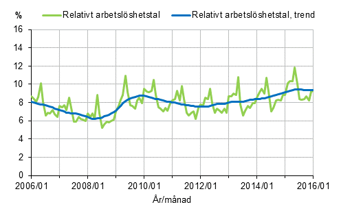 Figurbilaga 2. Relativt arbetsl�shetstal och trenden f�r relativt arbetsl�shetstal 2006/01&ndash;2016/01, 15&ndash;74-�ringar