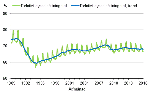 Figurbilaga 3. Relativt syssels�ttningstal och trenden f�r relativt syssels�ttningstal 1989/01&ndash;2016/01, 15&ndash;64-�ringar