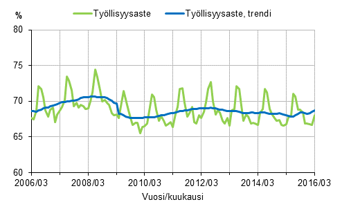 Liitekuvio 1. Ty�llisyysaste ja ty�llisyysasteen trendi 2006/03&ndash;2016/03, 15&ndash;64-vuotiaat