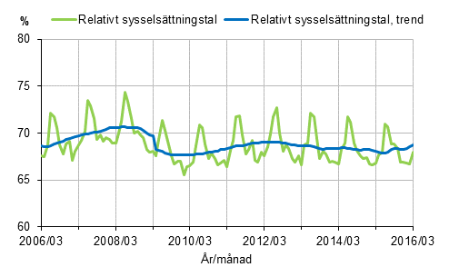 Figurbilaga 1. Relativt syssels�ttningstal och trenden f�r relativt syssels�ttningstal 2006/03&ndash;2016/03, 15&ndash;64-�ringar
