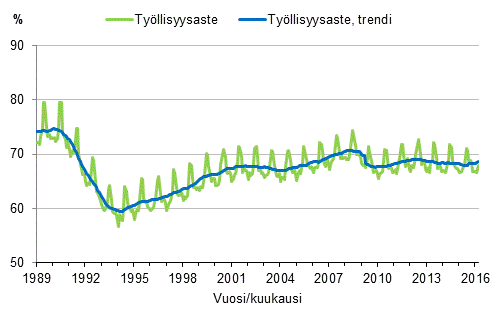 Liitekuvio 3. Ty�llisyysaste ja ty�llisyysasteen trendi 1989/01&ndash;2016/03, 15&ndash;64-vuotiaat