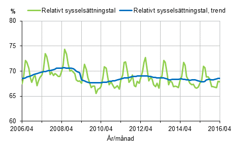 Figurbilaga 1. Relativt syssels�ttningstal och trenden f�r relativt syssels�ttningstal 2006/04&ndash;2016/04, 15&ndash;64-�ringar