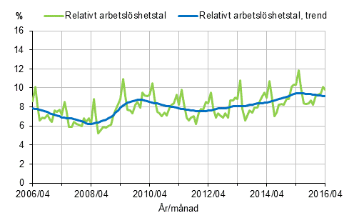 Figurbilaga 2. Relativt arbetslöshetstal och trenden för relativt arbetslöshetstal 2006/04–2016/04, 15–74-åringar