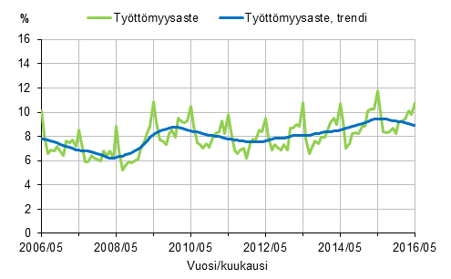 Ty�tt�myysaste ja ty�tt�myysasteen trendi 2006/05&ndash;2016/05, 15&ndash;74-vuotiaat