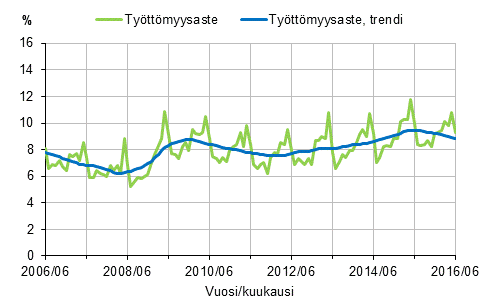 Liitekuvio 2. Ty�tt�myysaste ja ty�tt�myysasteen trendi 2006/06&ndash;2016/06, 15&ndash;74-vuotiaat