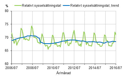 Figurbilaga 1. Relativt syssels�ttningstal och trenden f�r relativt syssels�ttningstal 2006/07&ndash;2016/07, 15&ndash;64-�ringar