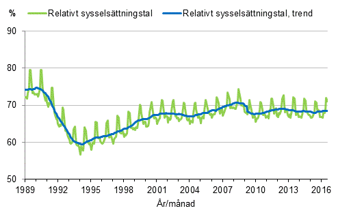 Figurbilaga 3. Relativt syssels�ttningstal och trenden f�r relativt syssels�ttningstal 1989/01&ndash;2016/07, 15&ndash;64-�ringar