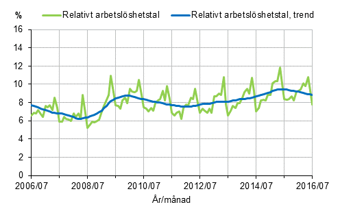 Det relativa arbetsl�shetstalet och trenden 2006/07&ndash;2016/07, 15&ndash;74-�ringar