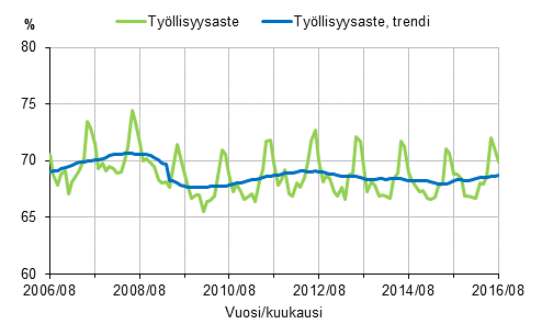 Liitekuvio 1. Ty�llisyysaste ja ty�llisyysasteen trendi 2006/08&ndash;2016/08, 15&ndash;64-vuotiaat