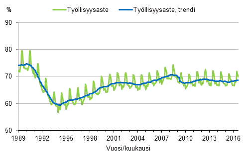 Liitekuvio 3. Ty�llisyysaste ja ty�llisyysasteen trendi 1989/01&ndash;2016/08, 15&ndash;64-vuotiaat