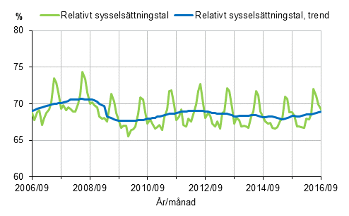 Figurbilaga 1. Relativt syssels�ttningstal och trenden f�r relativt syssels�ttningstal 2006/09&ndash;2016/09, 15&ndash;64-�ringar