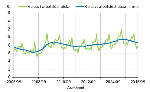 Figurbilaga 2. Relativt arbetslöshetstal och trenden för relativt arbetslöshetstal 2006/09–2016/09, 15–74-åringar