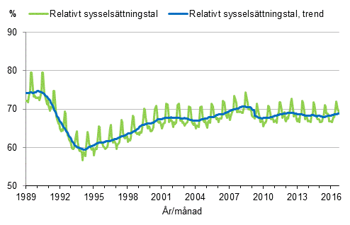 Figurbilaga 3. Relativt syssels�ttningstal och trenden f�r relativt syssels�ttningstal 1989/01&ndash;2016/09, 15&ndash;64-�ringar
