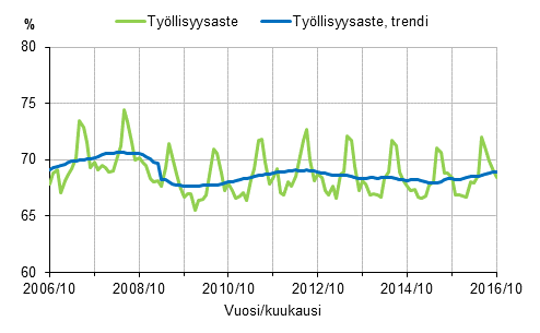 Liitekuvio 1. Ty�llisyysaste ja ty�llisyysasteen trendi 2006/10&ndash;2016/10, 15&ndash;64-vuotiaat