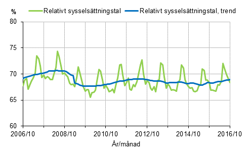 Figurbilaga 1. Relativt syssels�ttningstal och trenden f�r relativt syssels�ttningstal 2006/10&ndash;2016/10, 15&ndash;64-�ringar