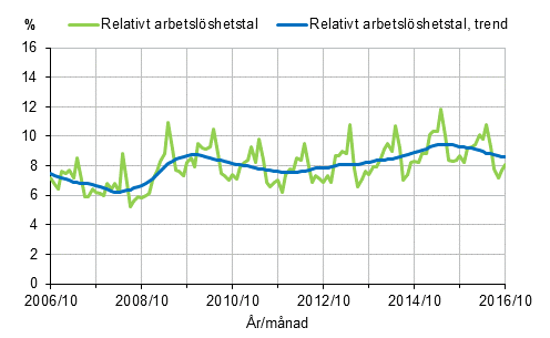 Figurbilaga 2. Relativt arbetsl�shetstal och trenden f�r relativt arbetsl�shetstal 2006/10&ndash;2016/10, 15&ndash;74-�ringar