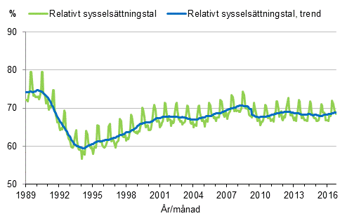 Figurbilaga 3. Relativt syssels�ttningstal och trenden f�r relativt syssels�ttningstal 1989/01&ndash;2016/10, 15&ndash;64-�ringar