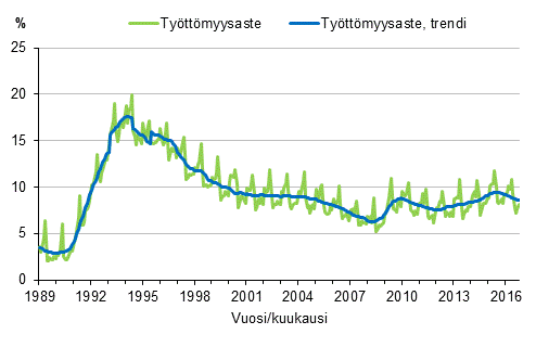 Liitekuvio 4. Ty�tt�myysaste ja ty�tt�myysasteen trendi 1989/01&ndash;2016/10, 15&ndash;74-vuotiaat