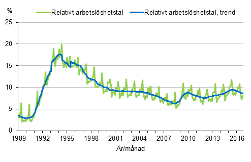 Figurbilaga 4. Relativt arbetsl�shetstal och trenden f�r relativt arbetsl�shetstal 1989/01&ndash;2016/10, 15&ndash;74-�ringar
