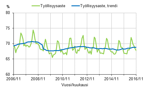 Liitekuvio 1. Ty�llisyysaste ja ty�llisyysasteen trendi 2006/11&ndash;2016/11, 15&ndash;64-vuotiaat